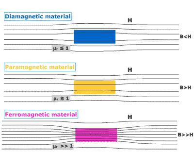 Diamagnetic Vs Paramagnetic
