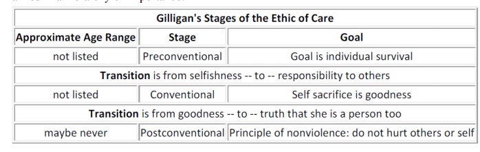 Kohlberg and Gilligan Views