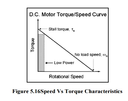 DC Motor Characteristics