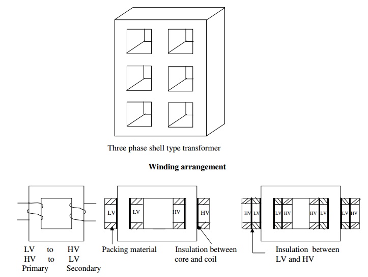 Output Equations and Main Dimensions Design of Transformers