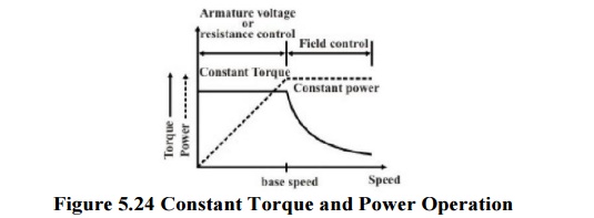 Speed Control of DC Shunt Motor Varying Armature Resistance, Field