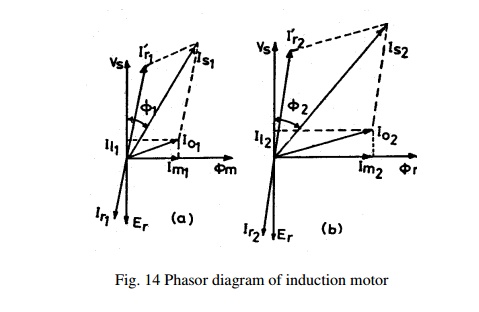 Design of Rotor - Induction Motors