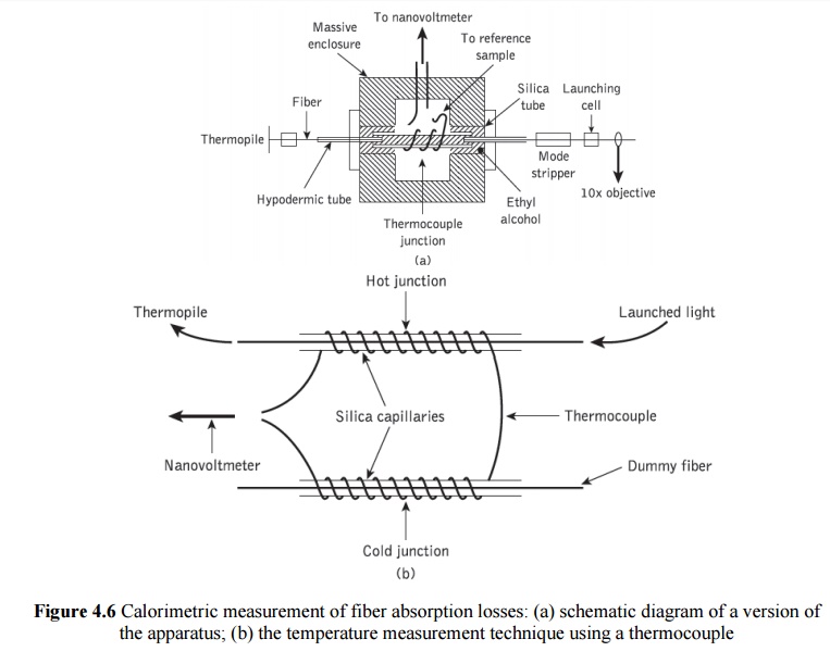 Fiber attenuation measurements