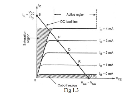 Dc load line and the q point of a transistor amplifier