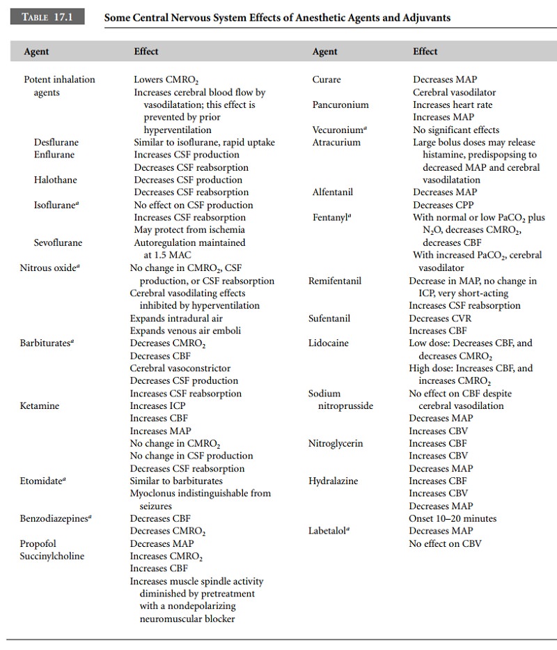 How do anesthetic agents and vasoactive drugs affect cerebral blood