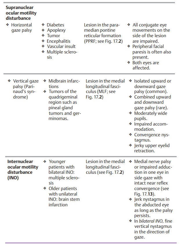 Ophthalmoplegia and Paralytic Strabismus