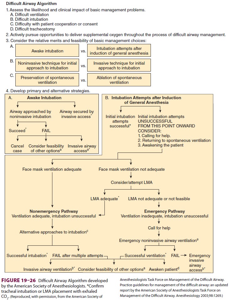 Techniques of Direct and Indirect Laryngoscopy & Intubation