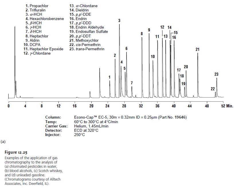 Gas Chromatography Quantitative Applications