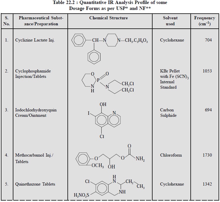 Applications of IRSpectroscopy in Pharmaceutical Assays