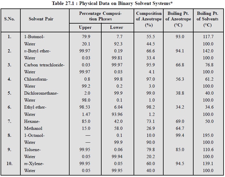 LiquidLiquid Extraction Theory