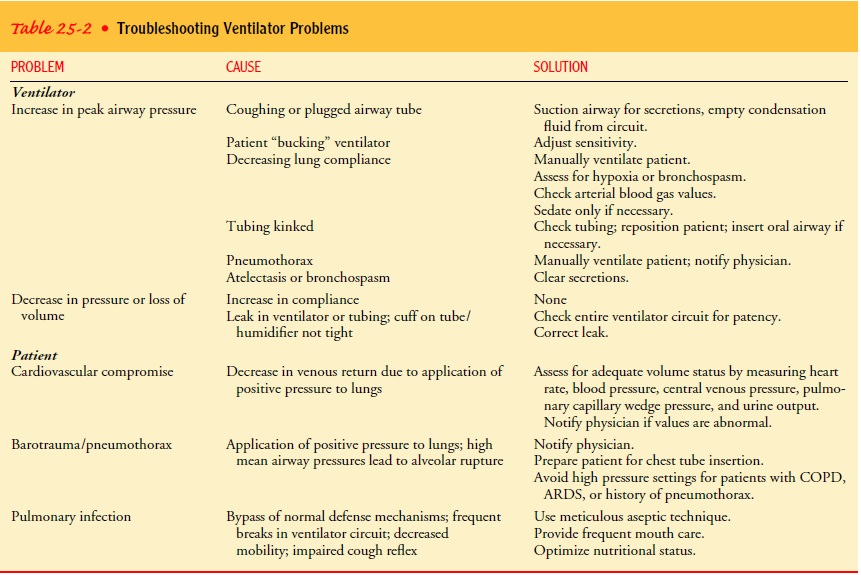 Problems With Mechanical Ventilation