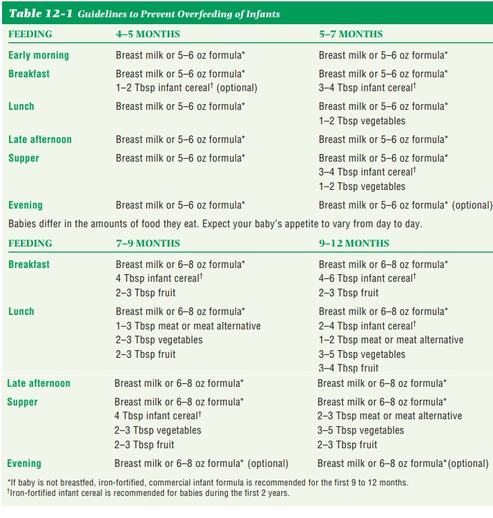 Supplementary Foods Diet During Infancy