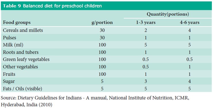 Nutritional Needs Of Preschool And School Going Children