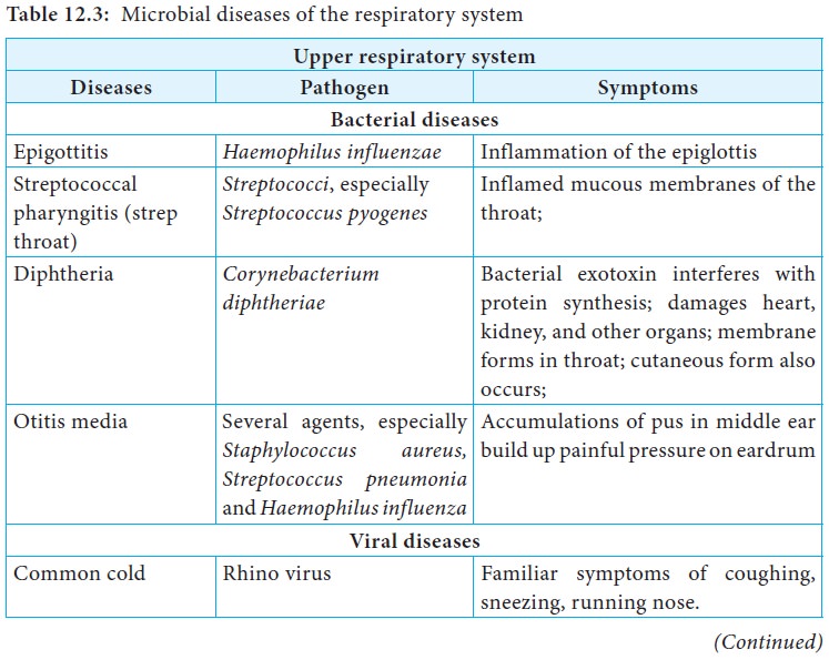Respiratory Tract Infections Medical Microbiology