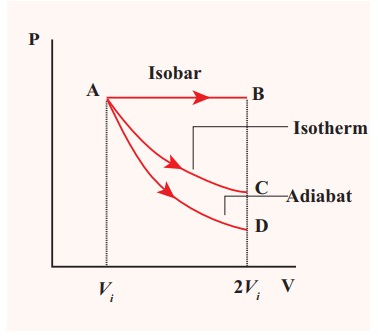 Isobaric process - Thermodynamics