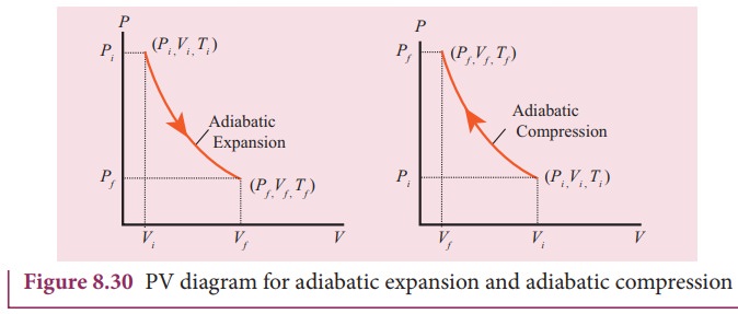 Adiabatic Process Pv Diagram