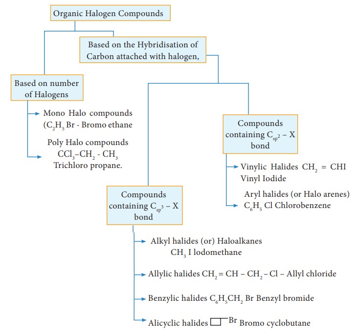 Classification of organic halogen compounds