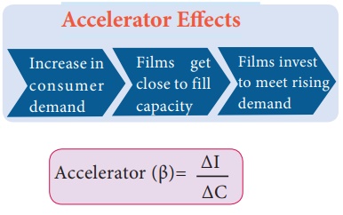 The Accelerator Principle - Economics