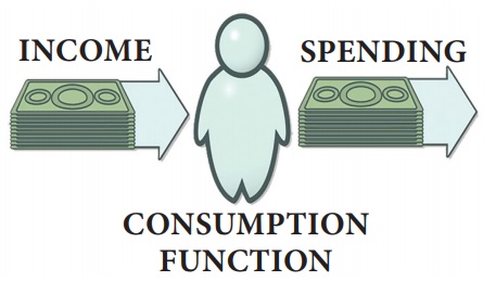 Consumption Function - Economics