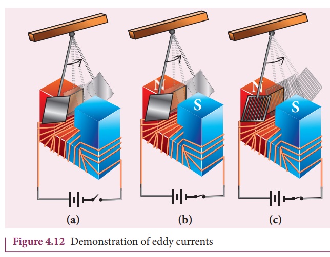 Eddy Currents Definition, Demonstration, Drawbacks, Application