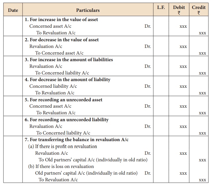 Revaluation of assets and liabilities Admission of a Partner