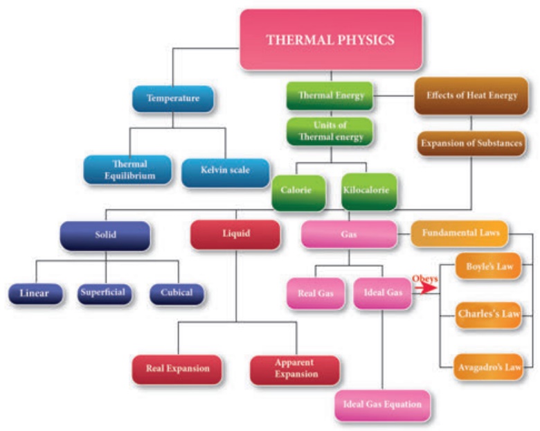 THERMAL PHYSICS TNPSC Group 1, 2, 4 General Studies
