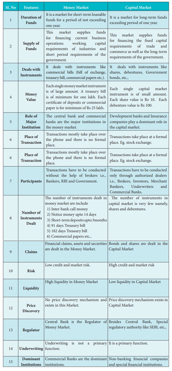 Money Market vs. Capital Market Difference between, Features of Capital Market and Money Market