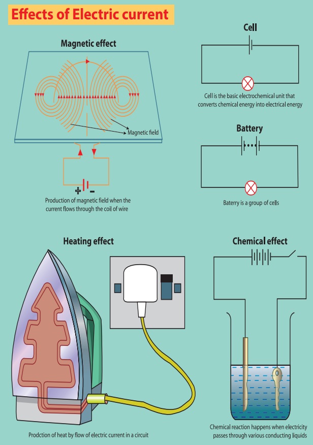 Effects of Electric Current Electricity Term 2 Unit 2 7th Science