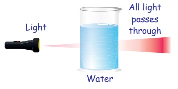 Matter and Materials - Term 1 Chapter 2 | 4th Science