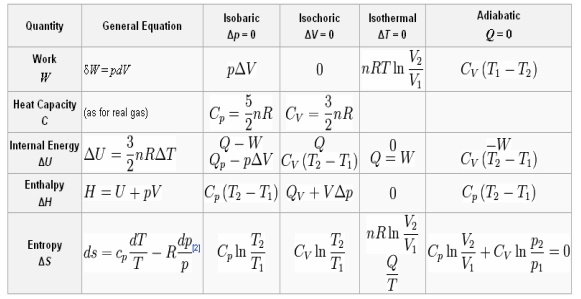 Ideal and Real Gases, Thermodynamic Relations