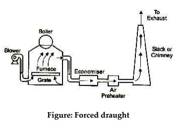 Compare Forced and Induced Draught