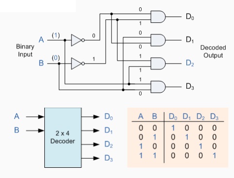 The Digital Encoder