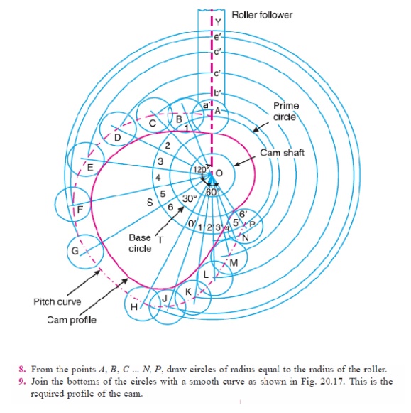 Cam Mechanism Diagram