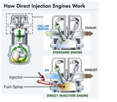 Components of a Direct Injection gasoline System