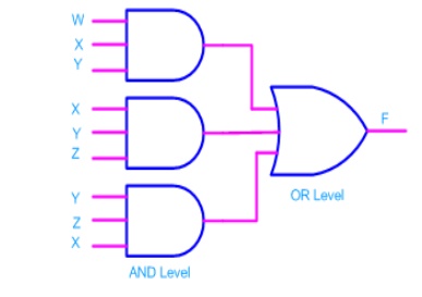 NAND and NOR implementation