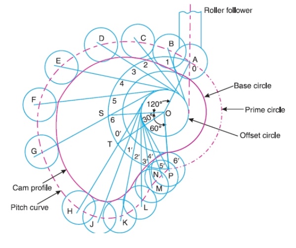 Kinematics of Cam Mechanisms Cams