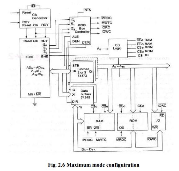 System Design using 8086: Maximum mode 8086 system and timings