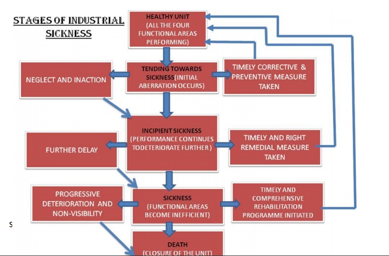 Industrial Sickness Management of Small Business