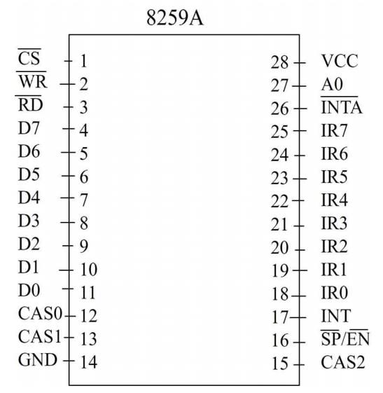 INTEL 8259A Programmable Interrupt Controller