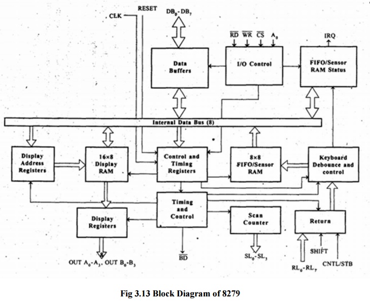 Programmable Keyboard/Display Interface- 8279