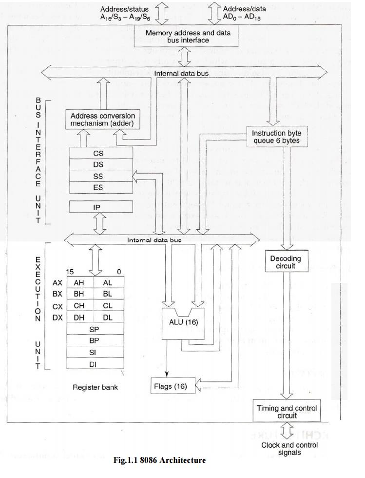 8086 Microprocessor architecture