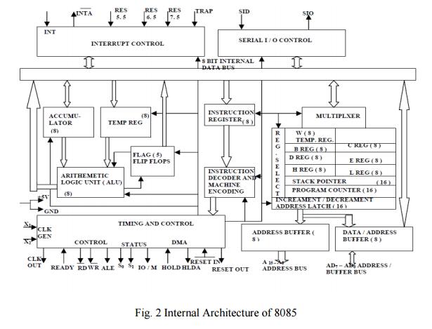 Functional Block Diagram Of 8085 Microprocessor Block, 49% OFF