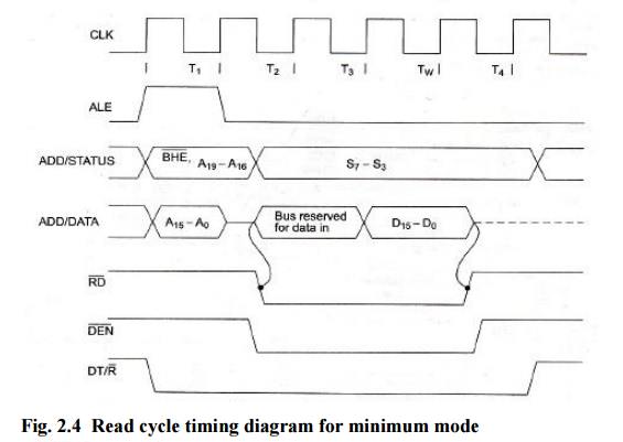 System Bus timings: Minimum mode 8086 system and timings