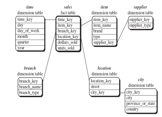 Multidimensional Data Model