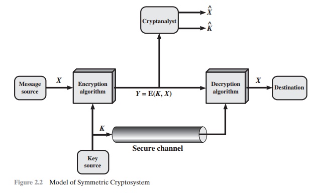 Symmetric Cipher Model
