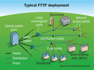 Bringing fiber to the multidwelling unit Cabling Installation