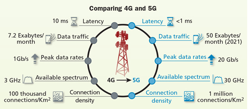 The role of fiber in 5G networks Cabling Installation & Maintenance