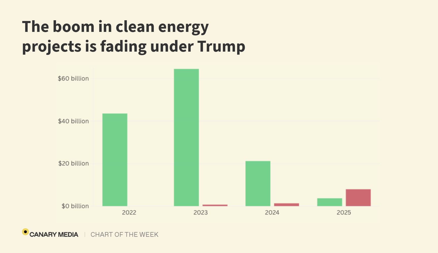 Chart: Trump is killing the country’s clean-energy…