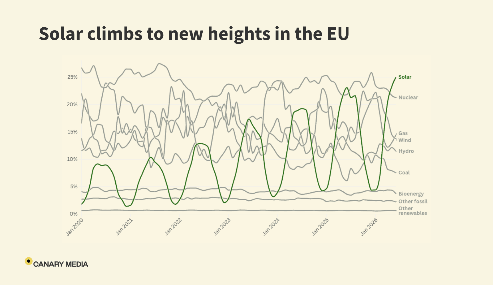 Solar is having its best summer yet in Europe