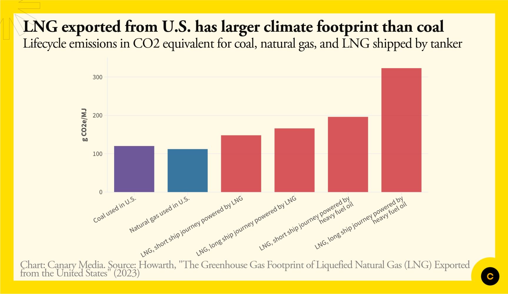 Chart Is LNG worse for the climate than coal? Sustainable News